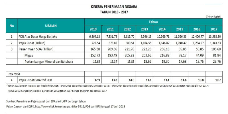 Tax ratio di indonesia