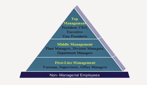 Tiga Tingkatan Manajemen